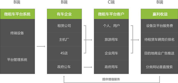 未来汽车开发者路演 | 杨洋：微租车让分时共享成为百姓出行选择之一