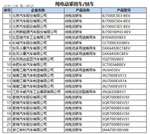 工信部：第287新产品申请名单发布 含448款新能源车型