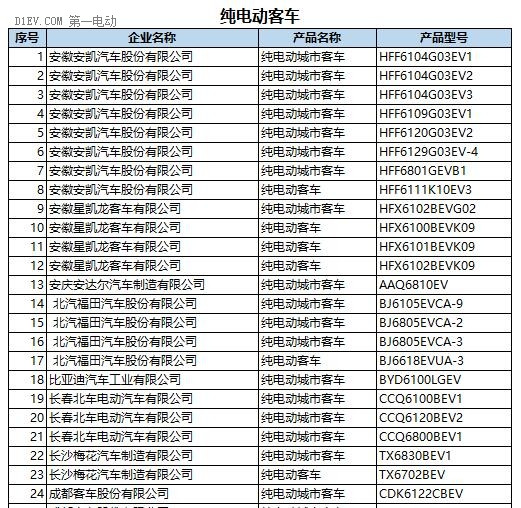 工信部：第287新產(chǎn)品申請名單發(fā)布 含448款新能源車型