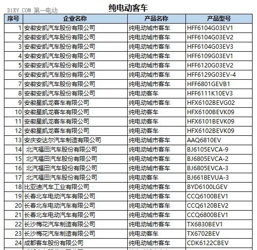 工信部：第287新产品申请名单发布 含448款新能源车型