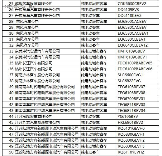工信部：第287新產(chǎn)品申請名單發(fā)布 含448款新能源車型