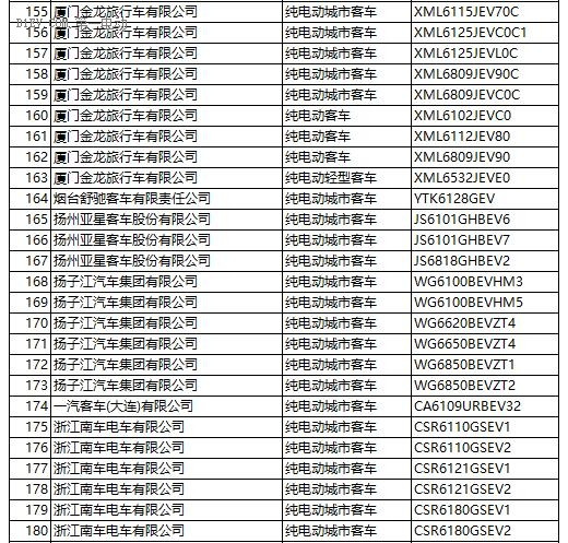 工信部：第287新產(chǎn)品申請名單發(fā)布 含448款新能源車型