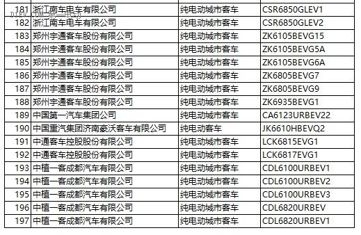 工信部：第287新產(chǎn)品申請名單發(fā)布 含448款新能源車型