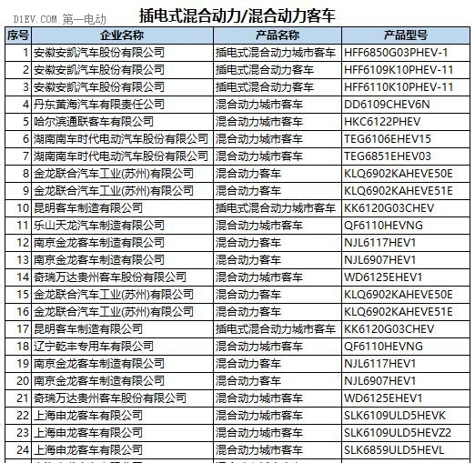 工信部：第287新产品申请名单发布 含448款新能源车型