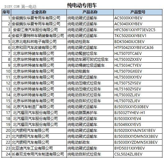 工信部：第287新產(chǎn)品申請名單發(fā)布 含448款新能源車型