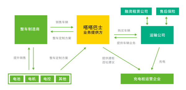 新能源巴士联盟成立 “互联网+新能源巴士”改变公共出行 