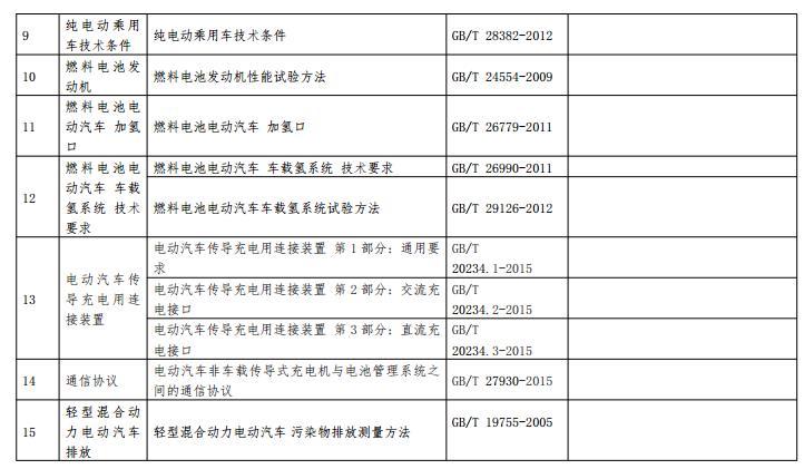 工信部公開征求對《新能源汽車生產(chǎn)企業(yè)及產(chǎn)品準(zhǔn)入管理規(guī)定（修訂征求意見稿）》的意見
