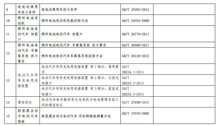 工信部公开征求对《新能源汽车生产企业及产品准入管理规定（修订征求意见稿）》的意见