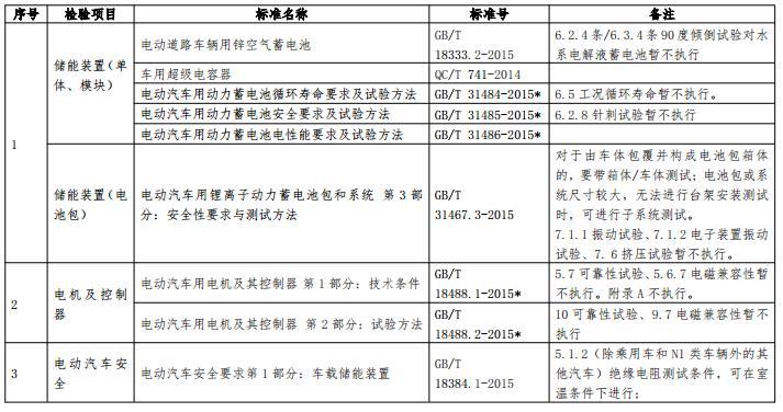 工信部公開征求對《新能源汽車生產(chǎn)企業(yè)及產(chǎn)品準(zhǔn)入管理規(guī)定（修訂征求意見稿）》的意見