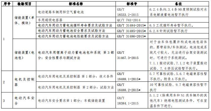 工信部公开征求对《新能源汽车生产企业及产品准入管理规定（修订征求意见稿）》的意见