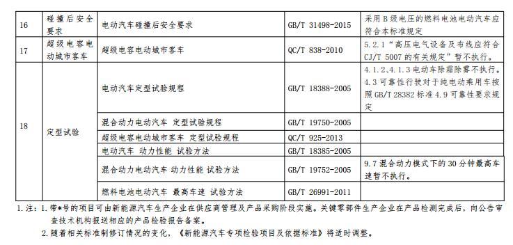 工信部公開征求對《新能源汽車生產(chǎn)企業(yè)及產(chǎn)品準(zhǔn)入管理規(guī)定（修訂征求意見稿）》的意見