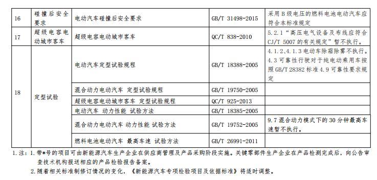 工信部公开征求对《新能源汽车生产企业及产品准入管理规定（修订征求意见稿）》的意见