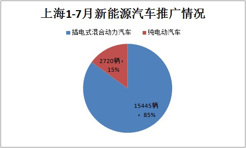 上海1-7月推广新能源汽车18165辆 累计推广量超7万辆