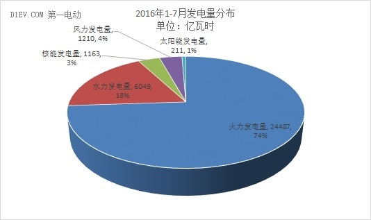 国家统计局：1-7月新能源汽车产量累计达32.3万辆 发电总量近3.3万亿瓦时