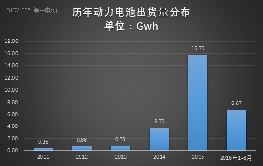 动力电池上半年出货量达6.67Gwh 比亚迪/CATL/国轩占比56%