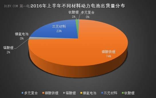 动力电池上半年出货量达6.67Gwh 比亚迪/CATL/国轩占比56%