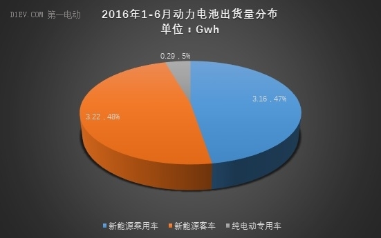 动力电池上半年出货量达6.67Gwh 比亚迪/CATL/国轩占比56%