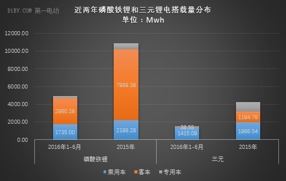 动力电池上半年出货量达6.67Gwh 比亚迪/CATL/国轩占比56%