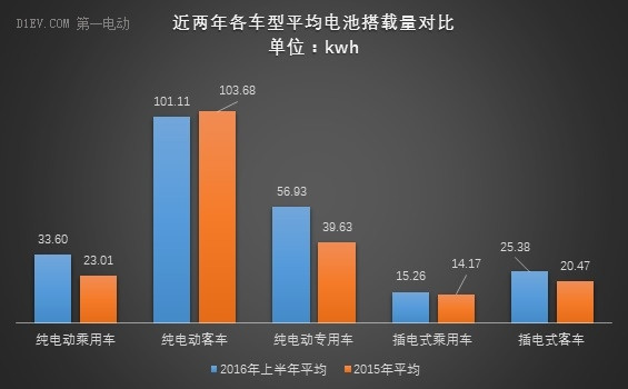 动力电池上半年出货量达6.67Gwh 比亚迪/CATL/国轩占比56%