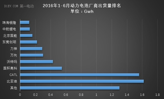 动力电池上半年出货量达6.67Gwh 比亚迪/CATL/国轩占比56%