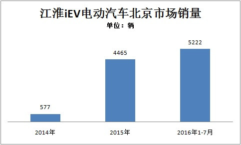 江淮電動(dòng)車1-7月北京銷售5222輛 北京iEV車主突破1萬名