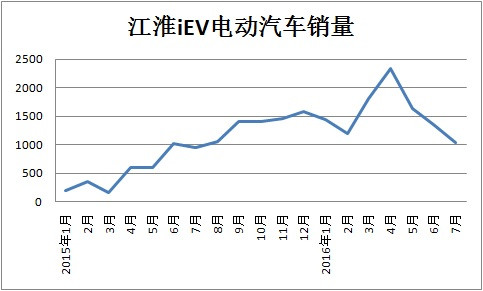 江淮電動(dòng)汽車銷量