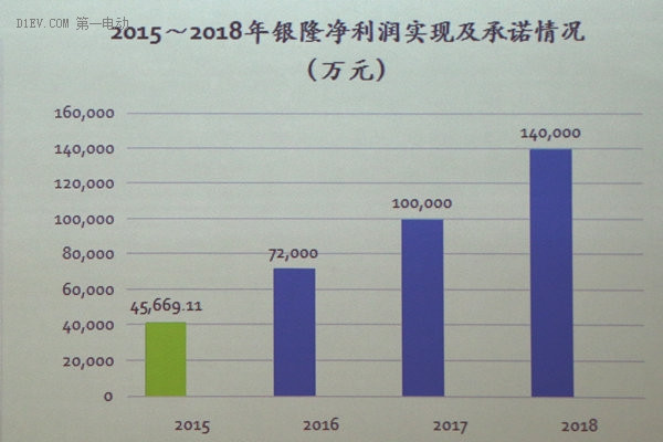 董明珠：收购银隆不为造车为电池 储能将是万亿市场