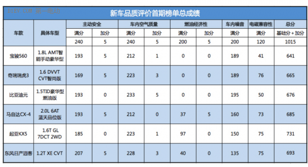 数据才是品质真正的验金石 新车品质评价（NCQA）体系暨首期结果发布