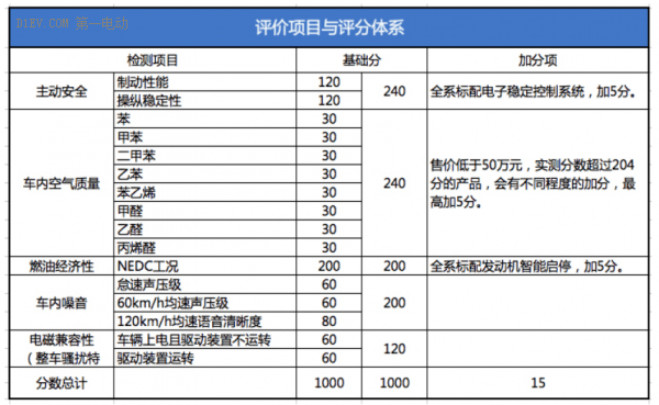 数据才是品质真正的验金石 新车品质评价（NCQA）体系暨首期结果发布