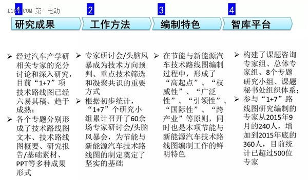 落定技術(shù)路線 節(jié)能與新能源汽車技術(shù)路線圖終評(píng)會(huì)在京召開