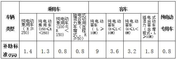 江西省新能源汽車(chē)補(bǔ)貼辦法發(fā)布 專(zhuān)用車(chē)退坡30%