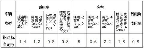 江西省新能源汽车补贴办法发布 专用车退坡30%