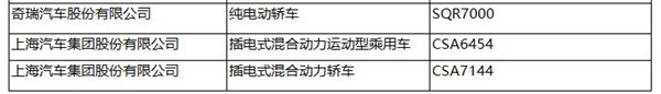 工信部：287批新车公告发布 覆盖240款新能源车型