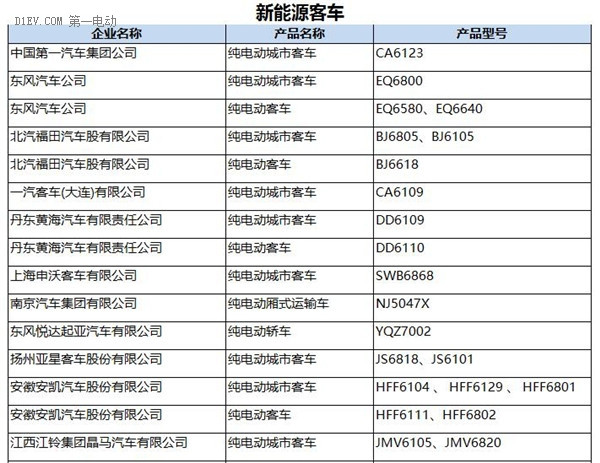 工信部：287批新车公告发布 覆盖240款新能源车型