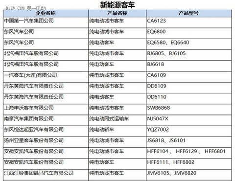 工信部：287批新车公告发布 覆盖240款新能源车型