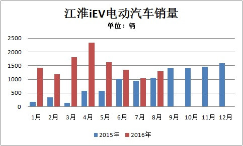 江淮与大众联姻落实！ 研产销一体发展新能源汽车