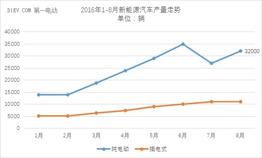 中汽协：骗补核查之后 8月新能源汽车产销量拉大至4000辆 