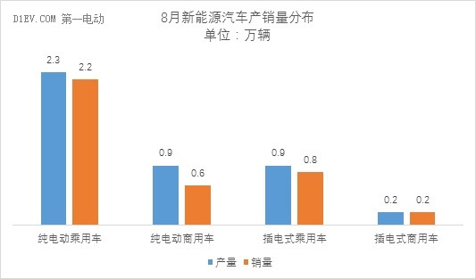 中汽协：骗补核查之后 8月新能源汽车产销量拉大至4000辆 