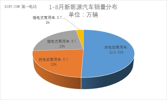 中汽协：骗补核查之后 8月新能源汽车产销量拉大至4000辆 