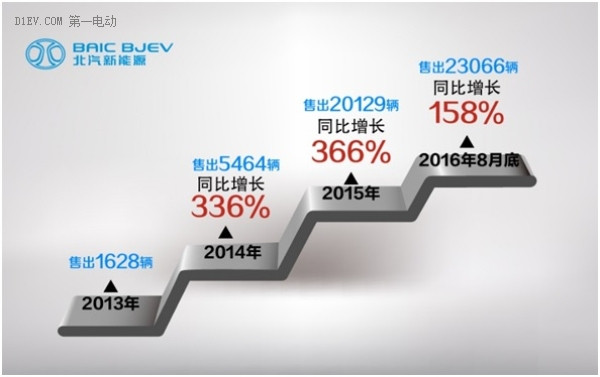 累计销量超5万 北汽新能源渠道销量双飘红