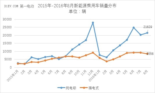 乘联会：新能源乘用车销量达3.02万辆 同比增幅达117%