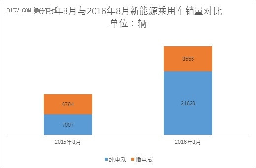 乘聯(lián)會：新能源乘用車銷量達(dá)3.02萬輛 同比增幅達(dá)117%
