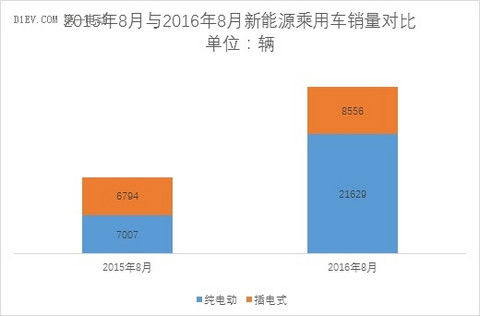 乘联会：新能源乘用车销量达3.02万辆 同比增幅达117%