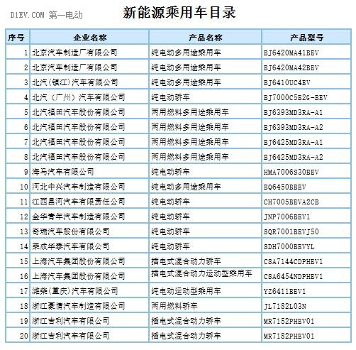 第288批新車(chē)申請(qǐng)公告發(fā)布 覆蓋407款新能源車(chē)型及底盤(pán)產(chǎn)品