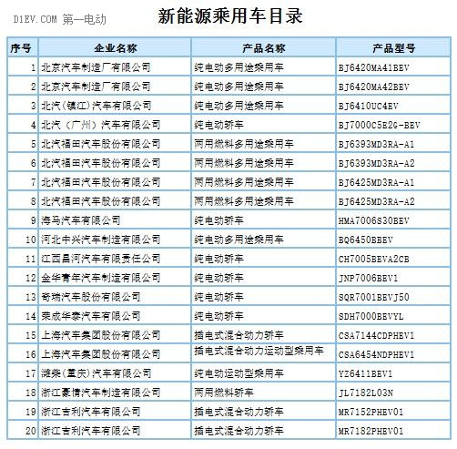 第288批新车申请公告发布 覆盖407款新能源车型及底盘产品