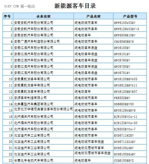 第288批新车申请公告发布 覆盖407款新能源车型及底盘产品