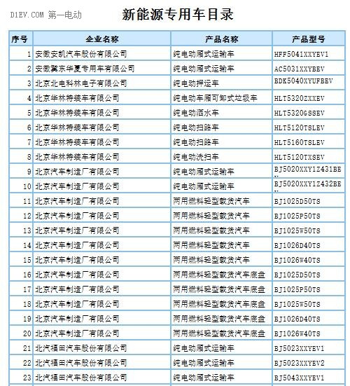 第288批新車(chē)申請(qǐng)公告發(fā)布 覆蓋407款新能源車(chē)型及底盤(pán)產(chǎn)品