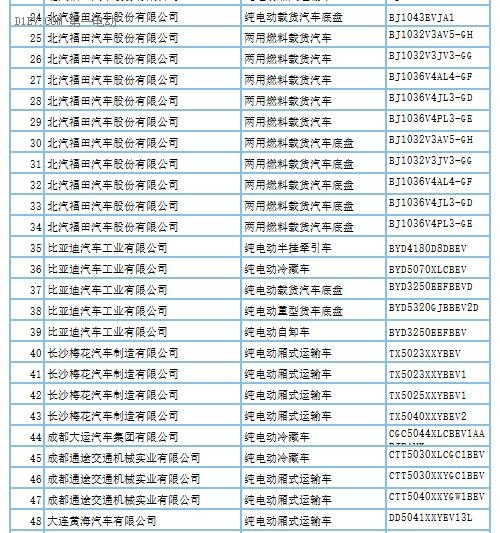 第288批新车申请公告发布 覆盖407款新能源车型及底盘产品