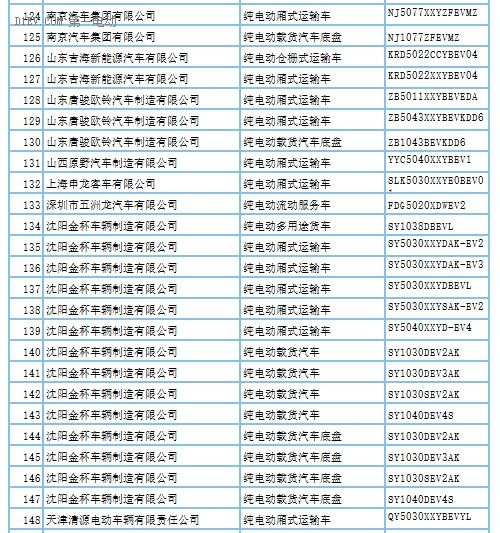 第288批新車(chē)申請(qǐng)公告發(fā)布 覆蓋407款新能源車(chē)型及底盤(pán)產(chǎn)品