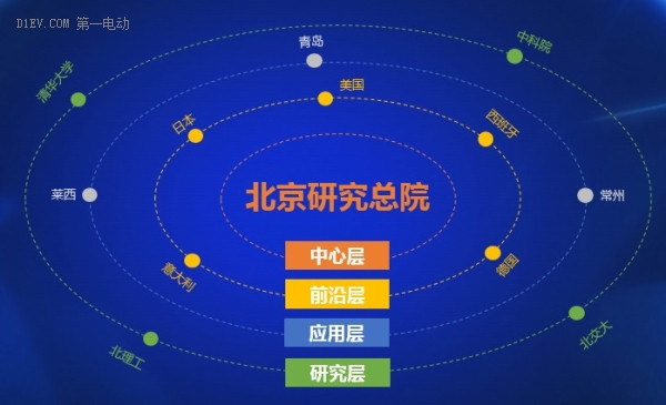 北汽新能源四層次研發(fā)體系